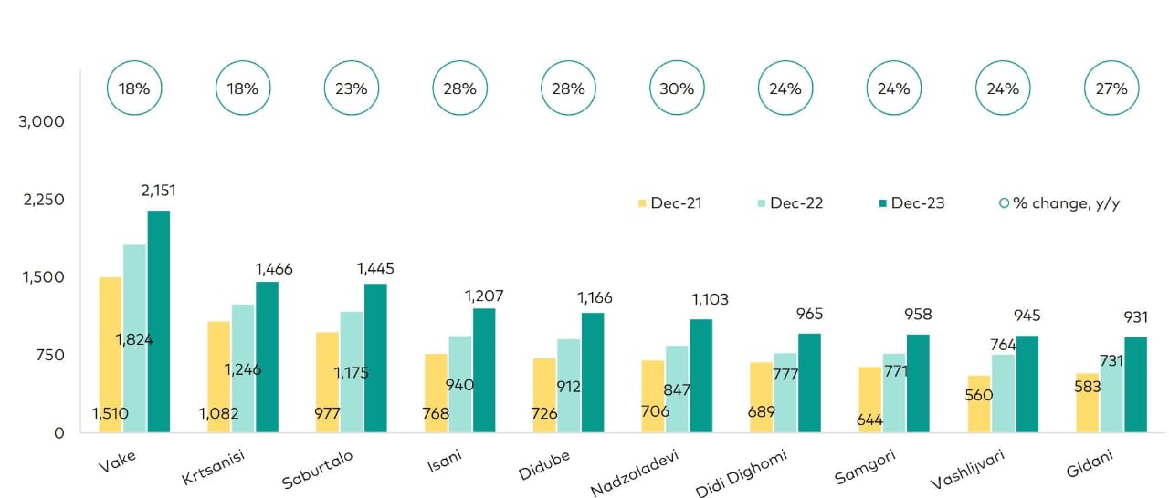 چارت قیمت خانه های تکمیل شده در گرجستان